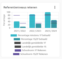 In vier jaar tijd van 0% uitstroom 1S naar meer dan 50%. Hoe doe je dat?